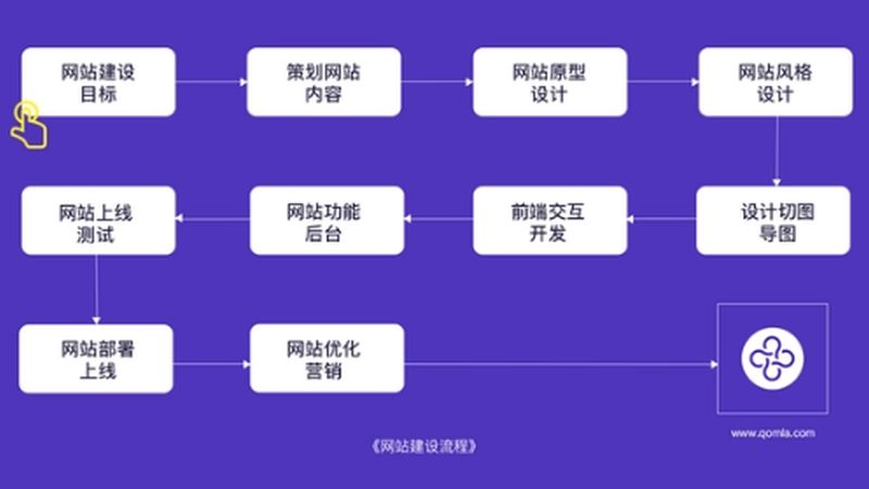 网站开发，你不可不知的定制流程关键点